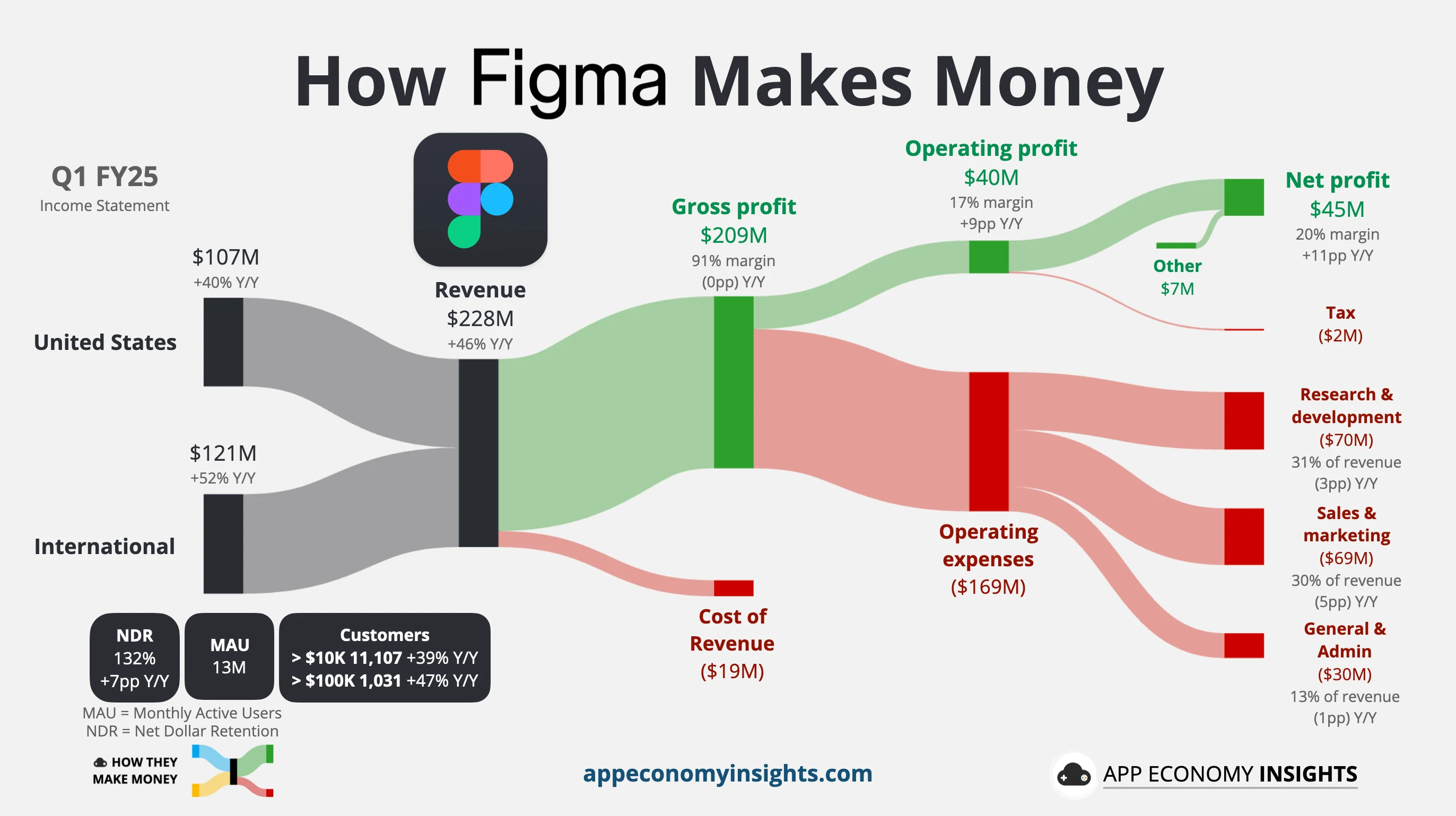 Figma revenue chart
