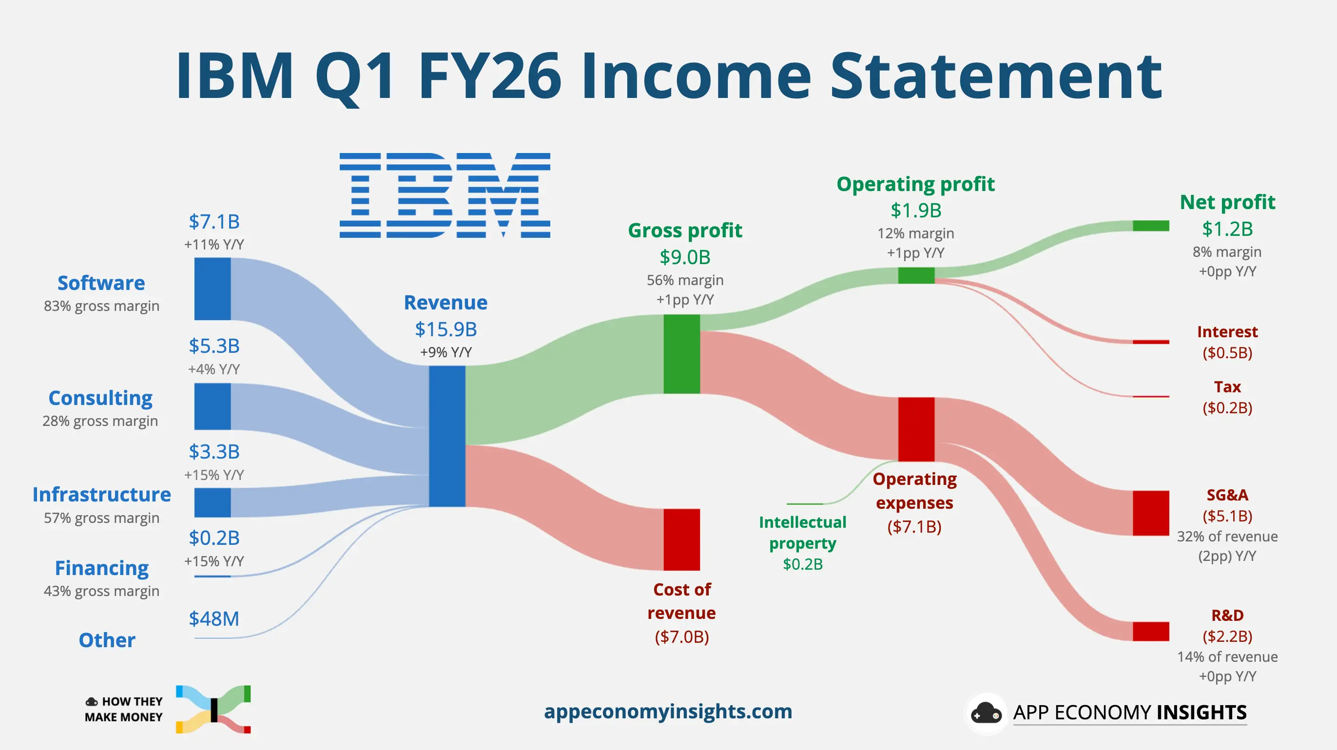 IBM revenue chart