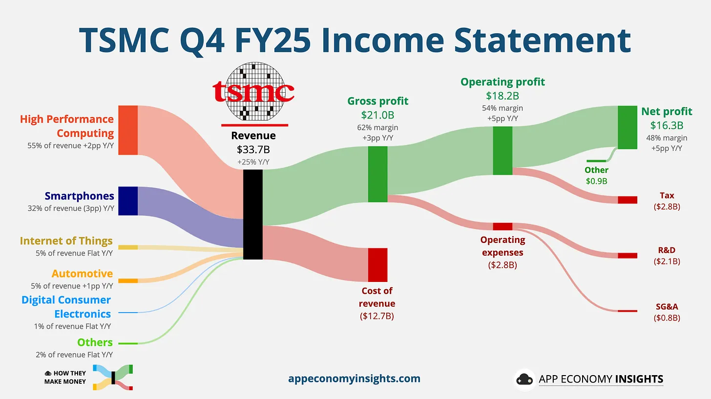 TSMC revenue chart